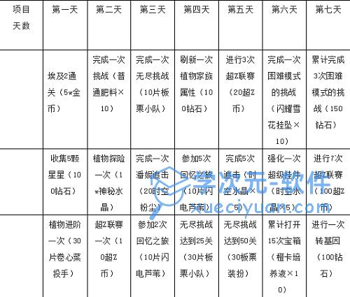 植物大战僵尸2七天任务如何速刷？七天任务奖励速刷建议与推荐 图片2