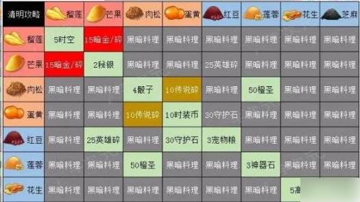 命运战歌清明节青团配方 命运战歌清明节青团配方介绍