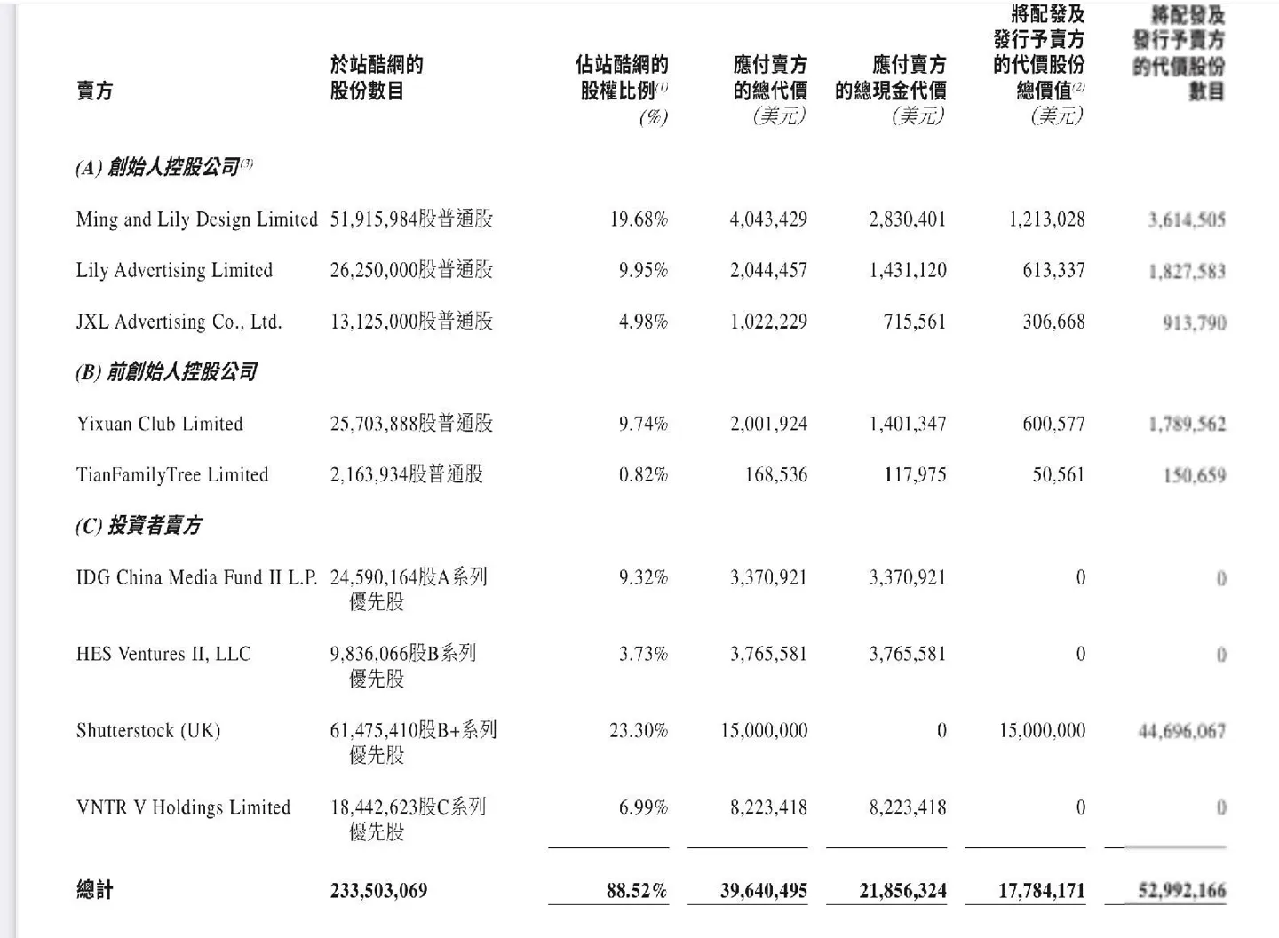 美图公司 3964.05 万美元收购站酷设计网