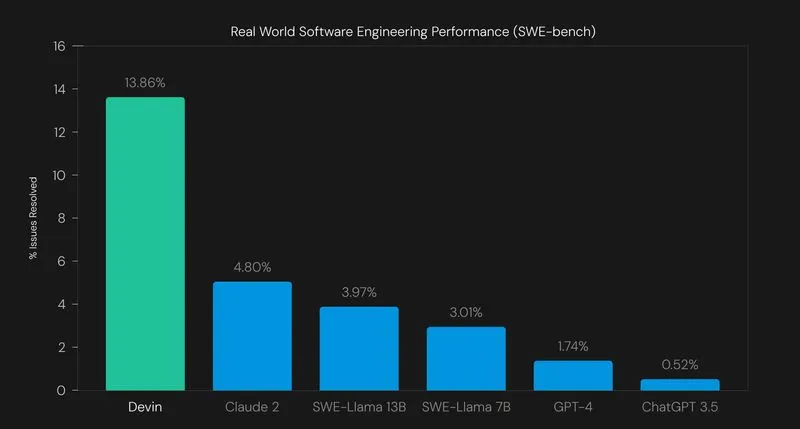 全球首位 AI 软件工程师 Devin 问世