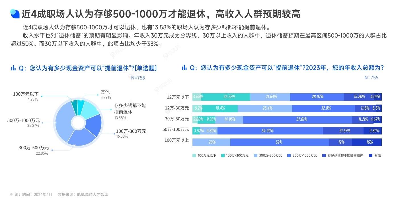 存多少钱才能退休？近4成职场人认为要存够500-1000万