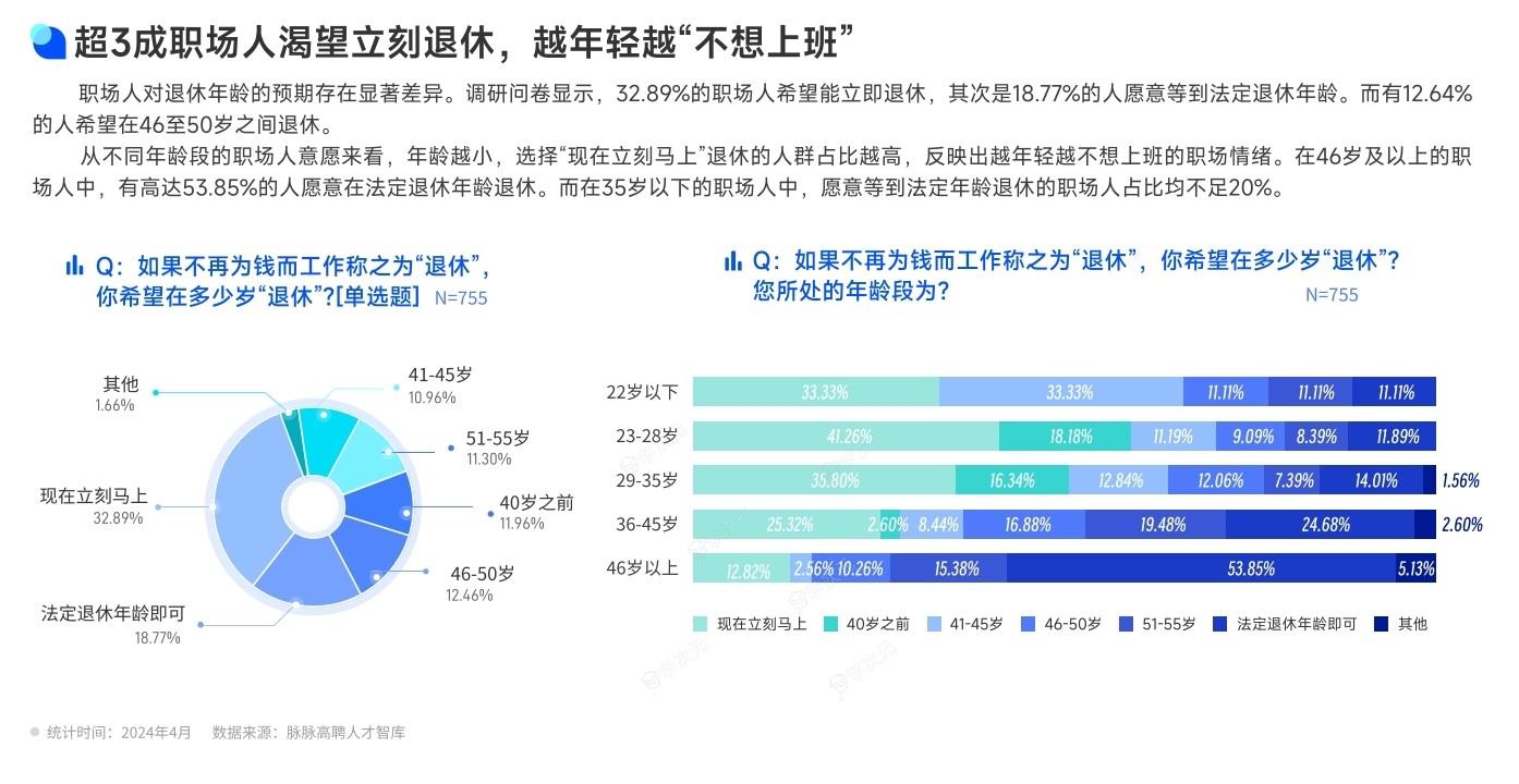 存多少钱才能退休？近4成职场人认为要存够500-1000万