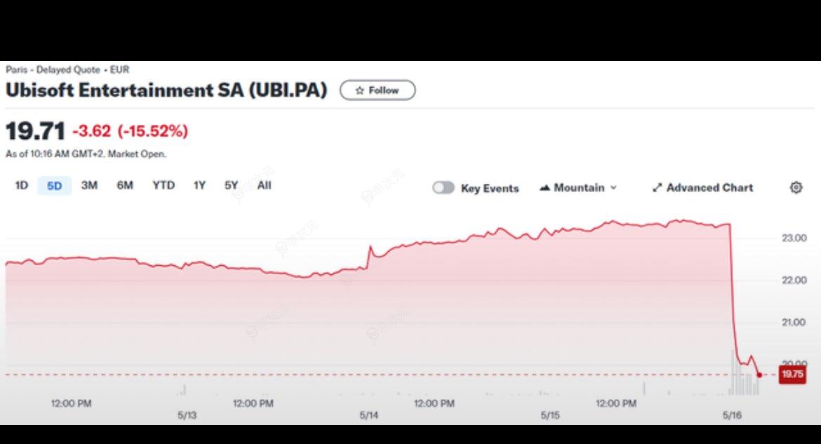 育碧股价暴跌15% 新财年开局不利