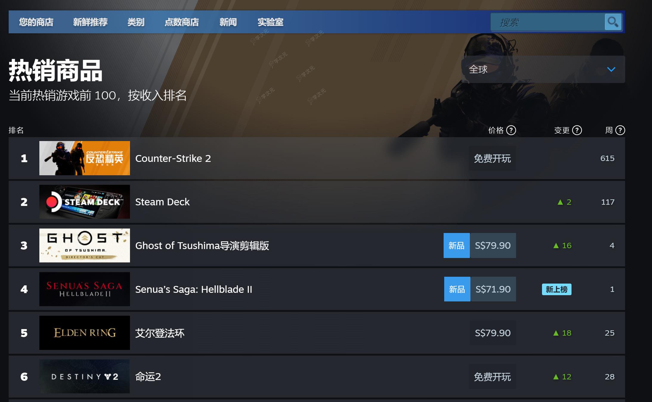 《地狱之刃2》Steam在线峰值不到4000 跻身全球销量榜第四名