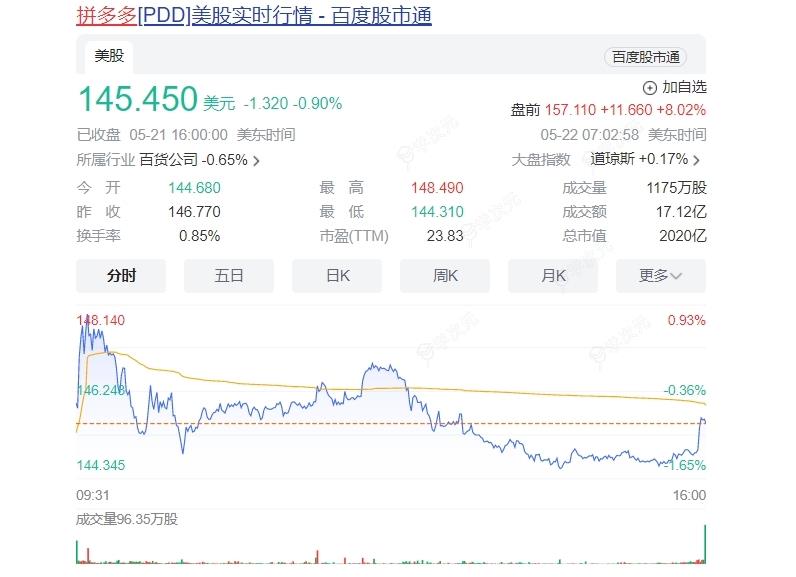 拼多多盘前涨超8%：总市值超越阿里巴巴 4倍于京东