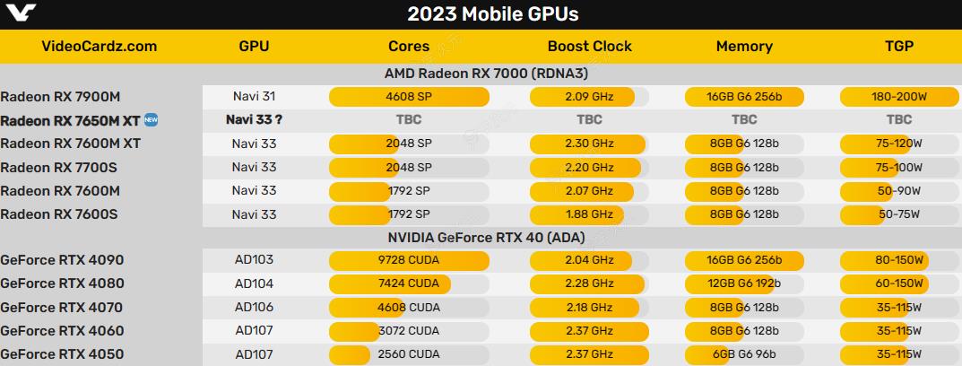 AMD还有一款新显卡RX 7650M XT：首次外置专用