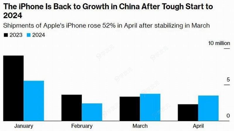 iPhone降价中国销量激增52% 多数国人愿意花4千+买手机