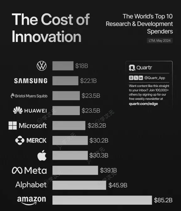 全球研发投入前十企业排行 中企仅华为一家上榜