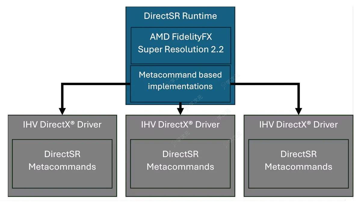 微软发布DirectSR预览版 统一英伟达AMDIntel超分技术