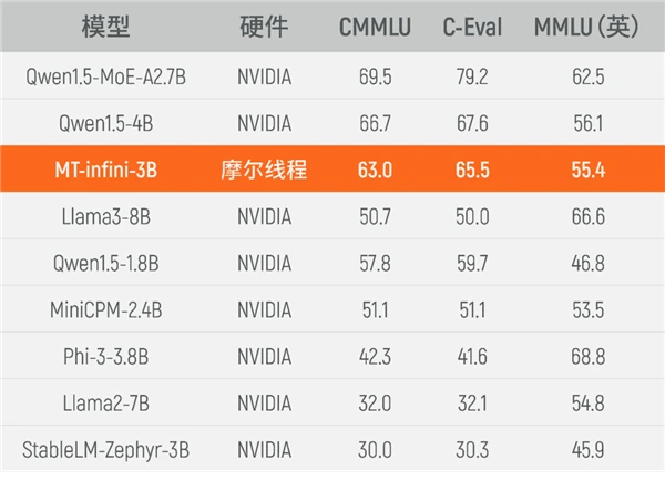 摩尔线程国产GPU重大里程碑！千卡集群完成30亿参数大模型实训