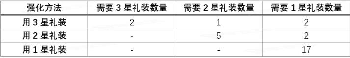 fgo如何快速升级概念礼装 FGO升级概念礼装方法_图片