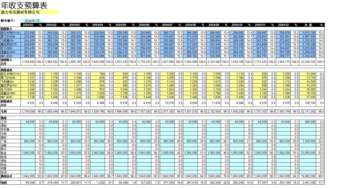 《年度收支预算表》