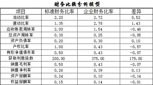 《财务分析》