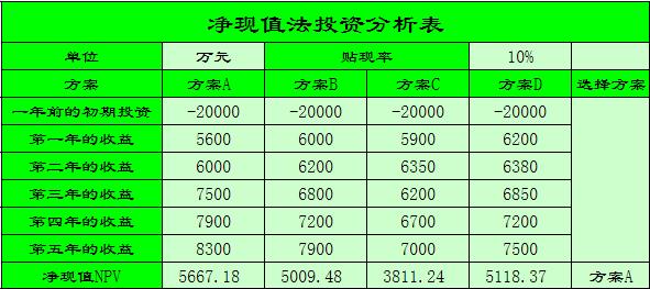 《内部报酬率法投资分析表》