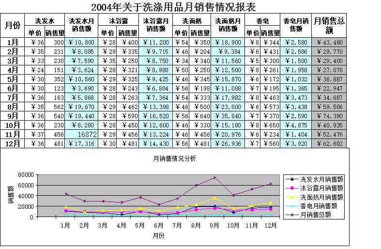 《月销售报表》