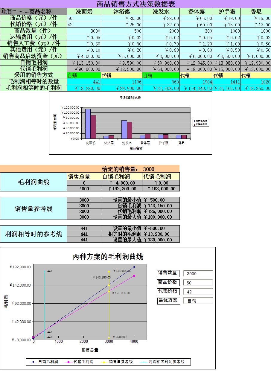 《商品销售方式决策》