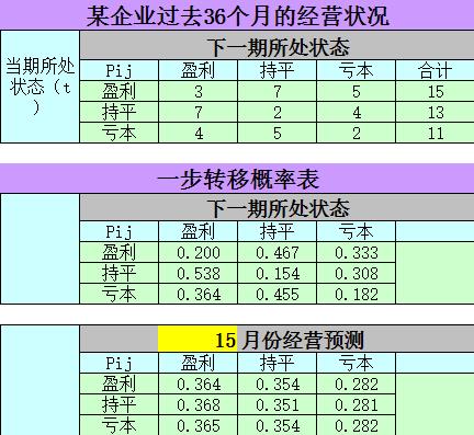 《马尔可夫预测法》