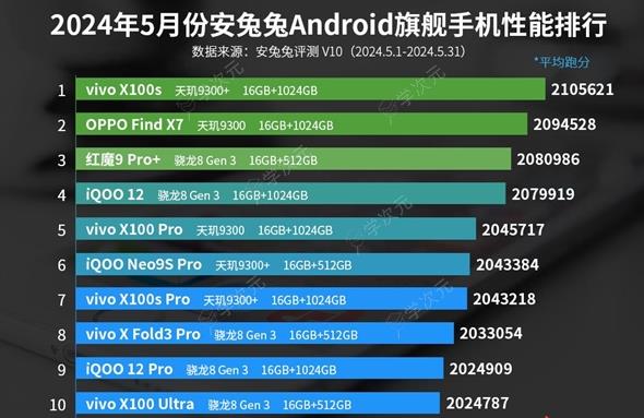 5月安卓手机性能榜出炉 vivo霸榜前10占8位