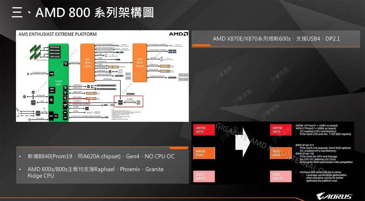 AMD将为锐龙9000推出800系主板 X870E/X870标配USB4