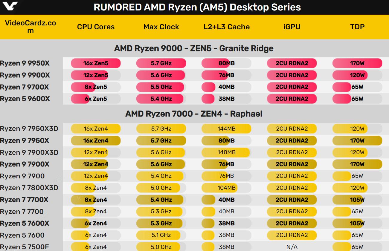 AMD锐龙9000系列CPU将在7月上市