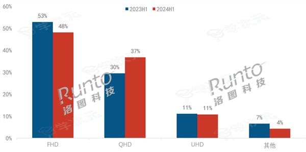 1080P显示器份额首次跌破50% 2K将成主流 你升级了吗？