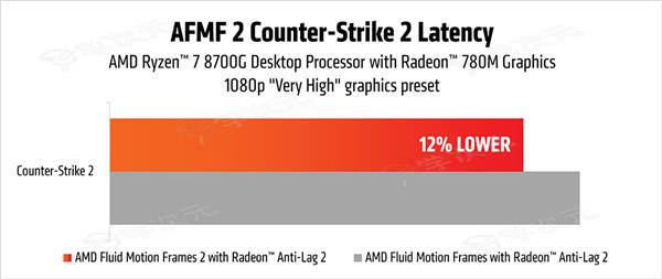 AMD发布二代帧生成AFMF2 延迟骤降28％