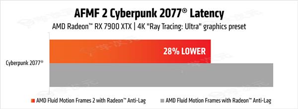 AMD发布二代帧生成AFMF2 延迟骤降28％