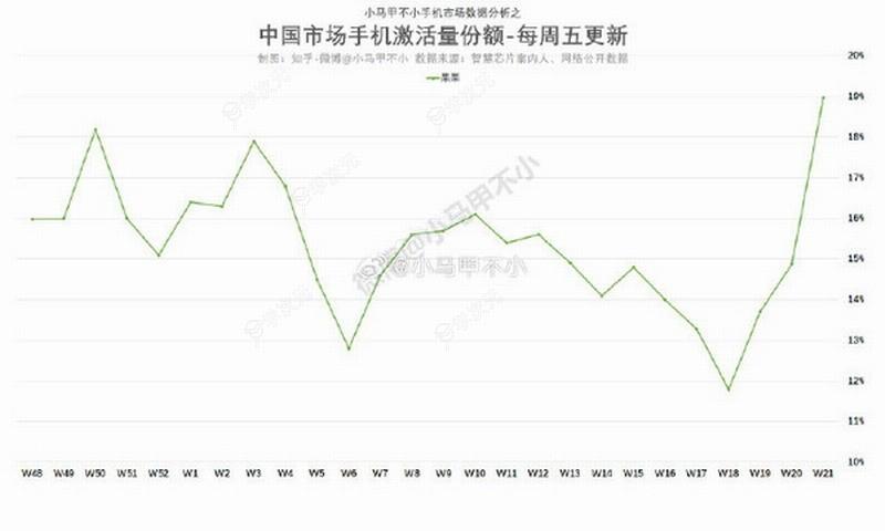 iPhone降价太狠 销量暴涨：苹果已重回中国第一