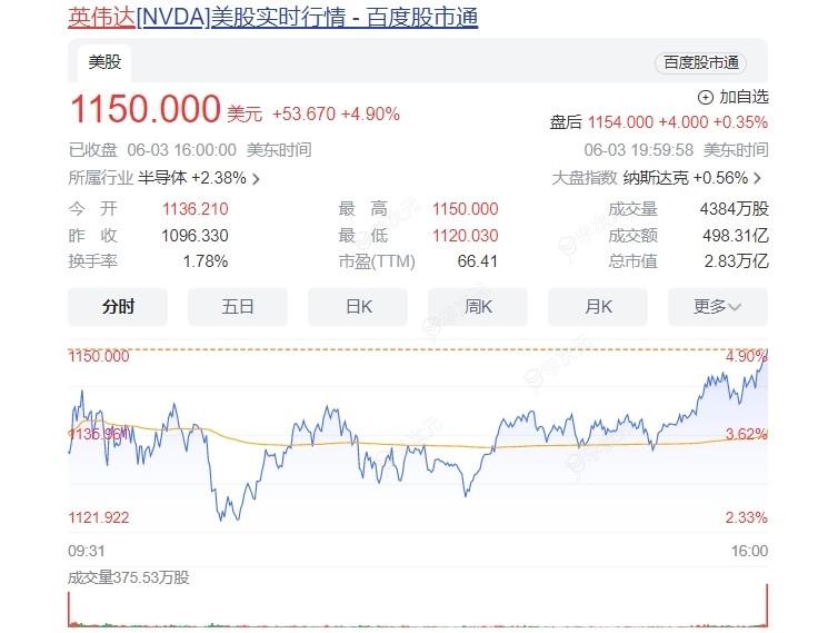 历史一刻！英伟达市值创纪录新高：22个Intel 11个AMD