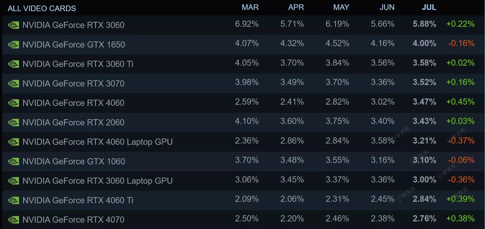 40系中端卡在最新Steam调查中增幅惊人