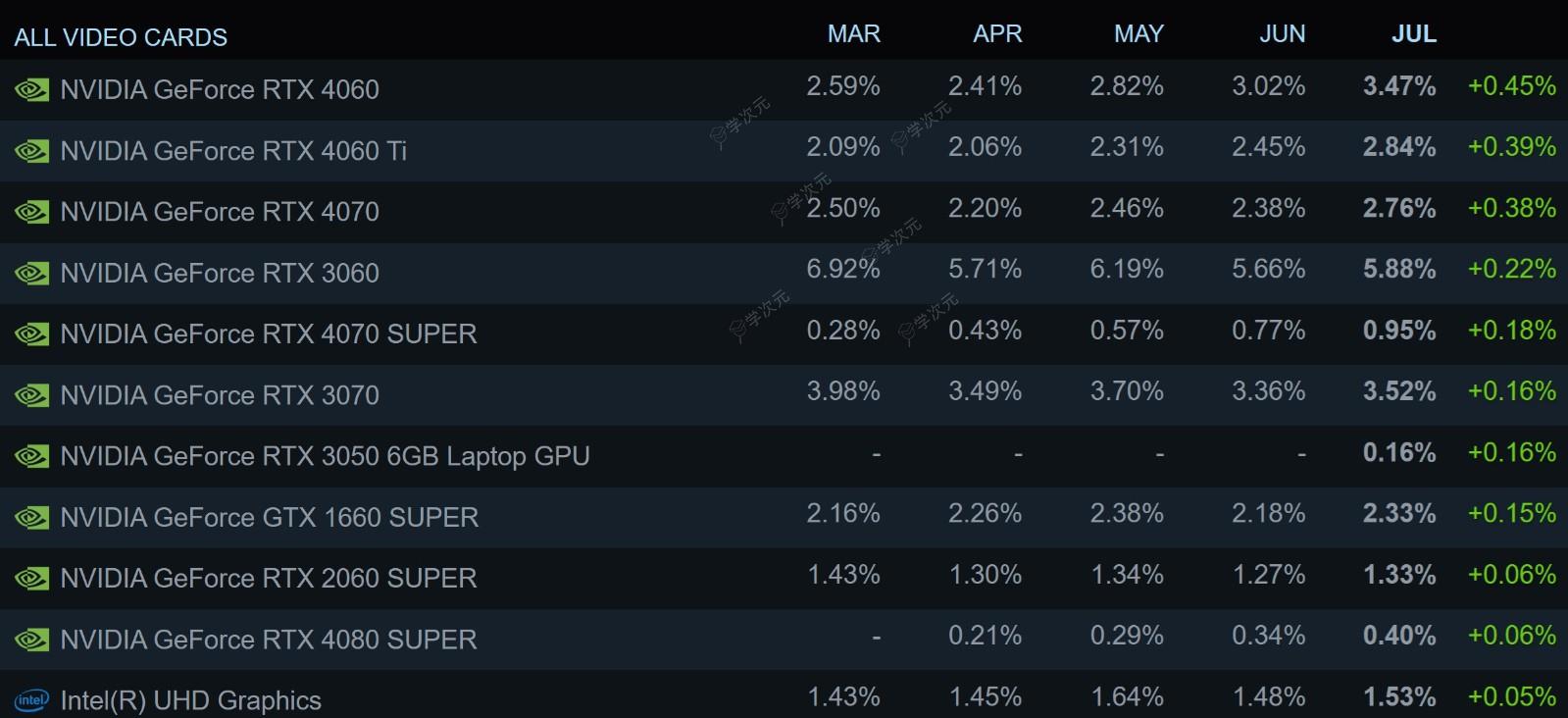 40系中端卡在最新Steam调查中增幅惊人