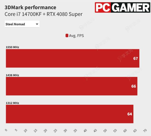 美光：GDDR7显存预计能让光追帧数增加30%