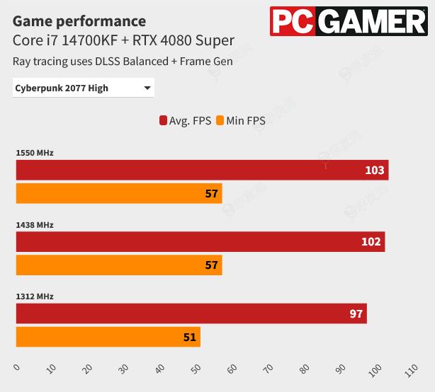 美光：GDDR7显存预计能让光追帧数增加30%