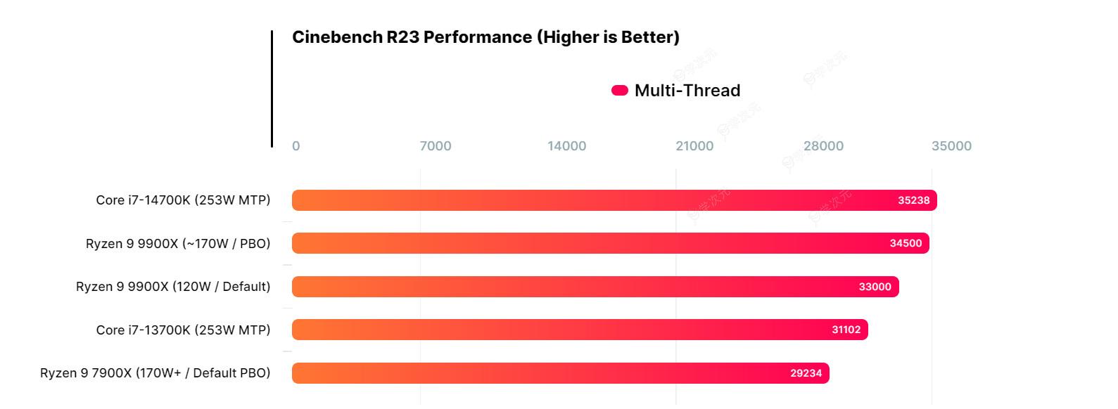 锐龙9 9900X性能泄露：Cinebench R23成绩比7900X快了14%