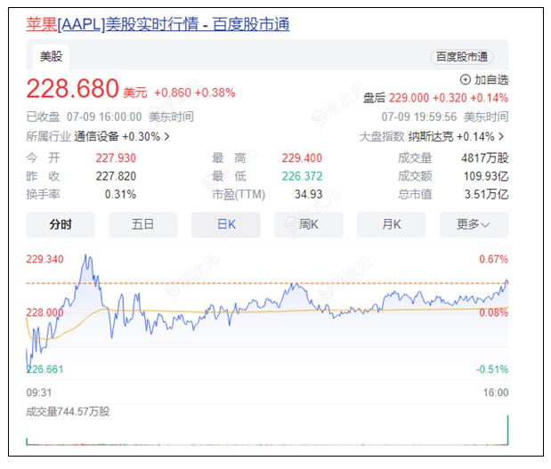 苹果成世界首家市值超3.5万亿美元公司 15年来峰顶