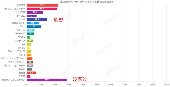 日媒玩家游戏电脑调查 联想位列品牌认可度第三