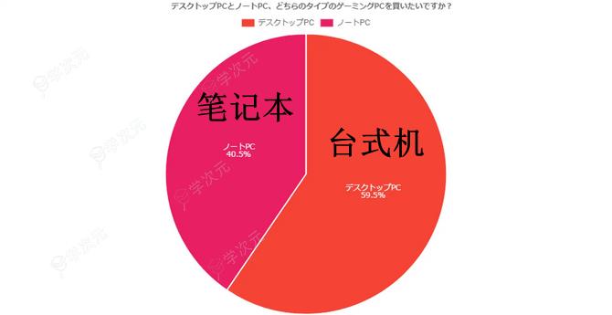 日媒玩家游戏电脑调查 联想位列品牌认可度第三