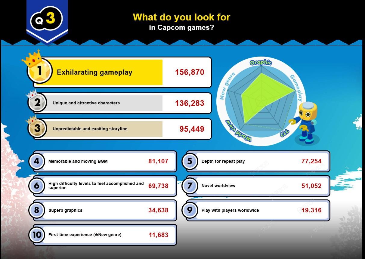 卡普空调查显示：玩家喜欢美女角色和沉浸式玩法