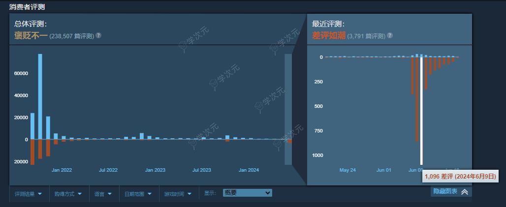 亚马逊MMO《新世界》重新发布引PC玩家不满 在Steam上遭到差评轰炸