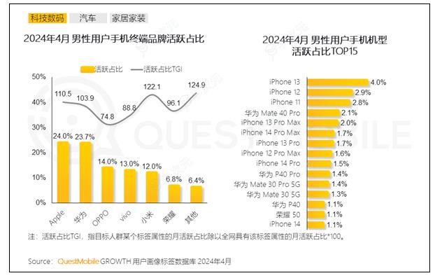 中国男性使用最多手机TOP10：8款iPhone2款华为