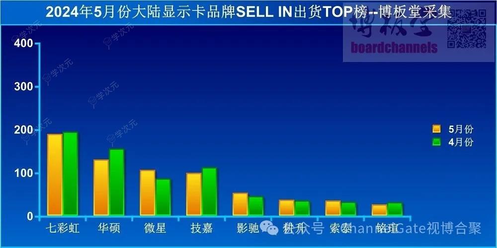 2024年5月中国大陆显卡出货量 微星重新进入前三