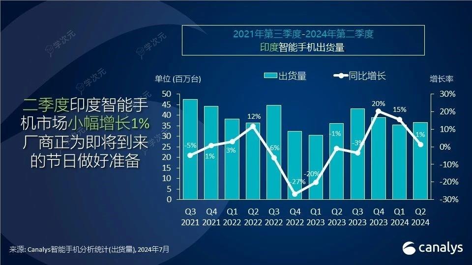 印度人离不开中国品牌！小米重夺智能机出货第一