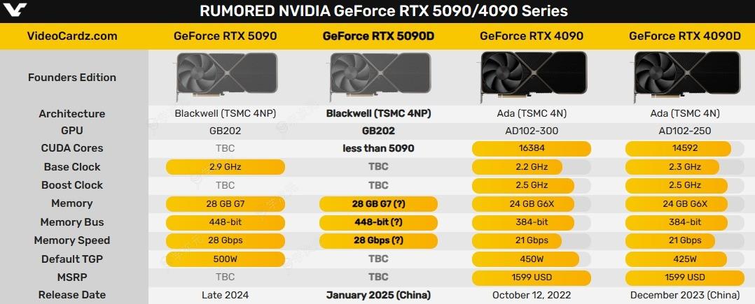 中国特供版RTX 5090D显卡准备好了！明年一月见