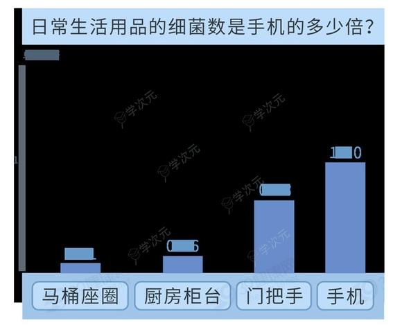 研究称手机细菌密度比马桶座圈多10倍 避免入厕带手机