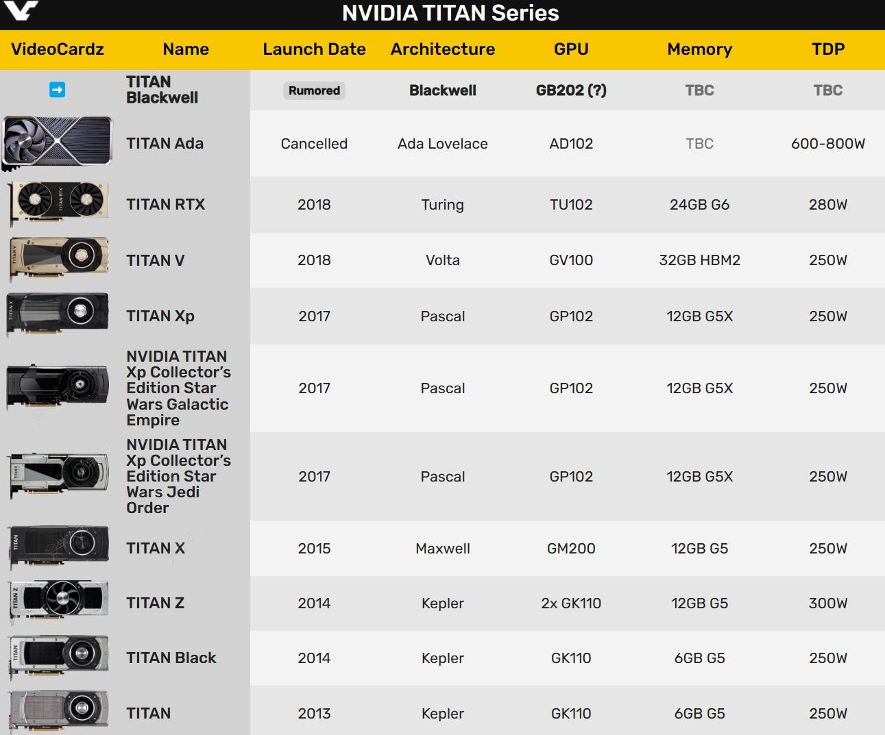 英伟达TITAN AI显卡曝光：性能比RTX 4090显卡快63%