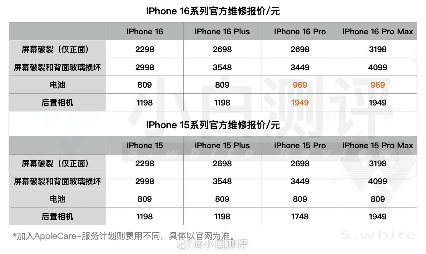 iPhone 16官方换块电池千元：苹果称人力、工艺都涨价