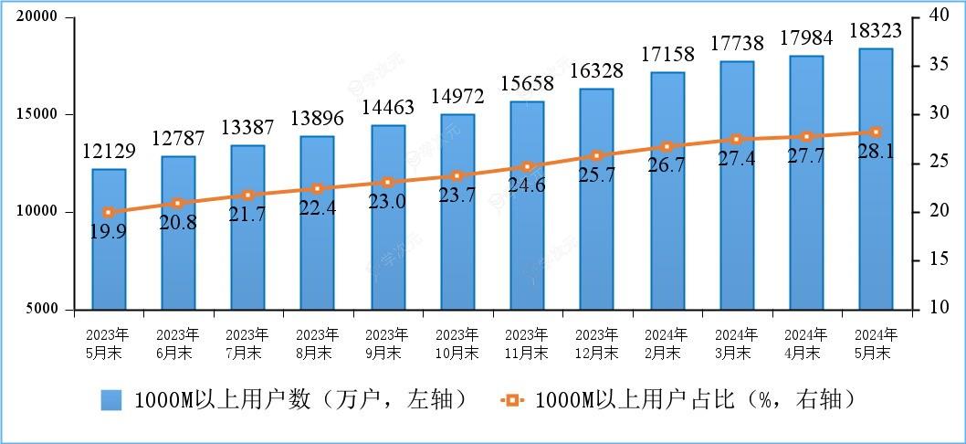 你上下行速度多少！我国家庭户均带宽速度公布：又快了