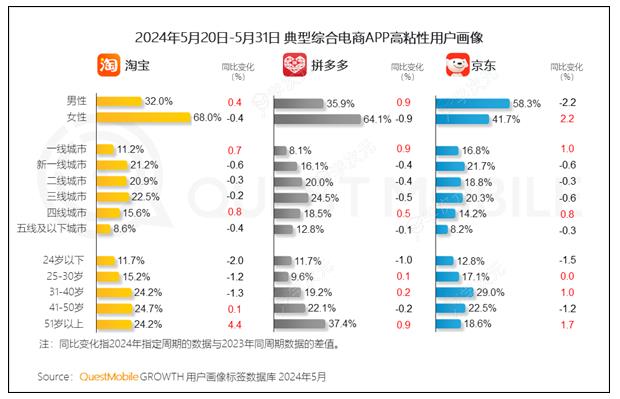 京东淘宝拼多多主力用户对比 京东一线城市领先太多