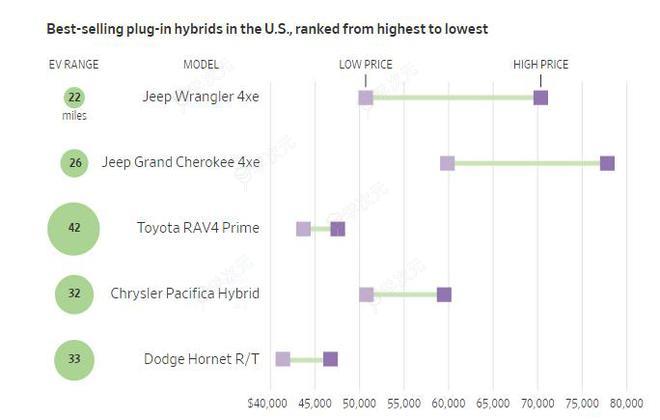 插电式混合动力汽车开始赢得美国买家青睐