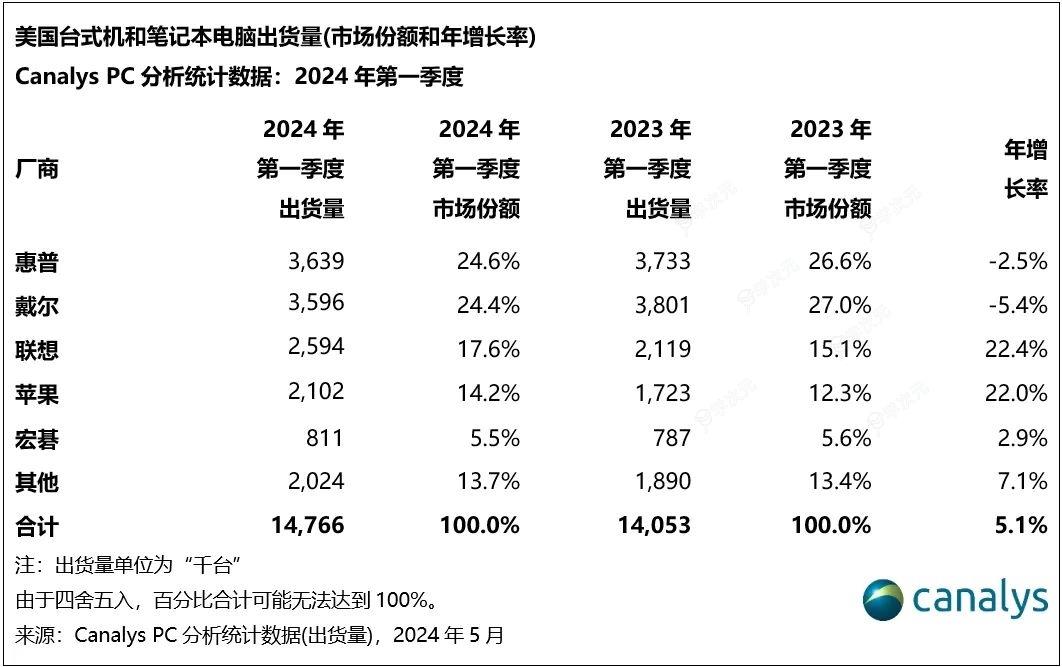 美国Q1销量最好PC品牌排名出炉：与中国市场很不一样